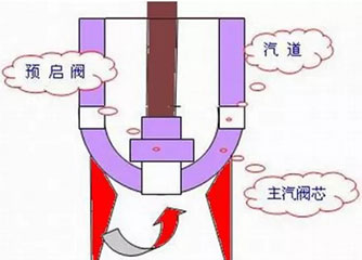 预启阀你知道吗，有什么用呢？